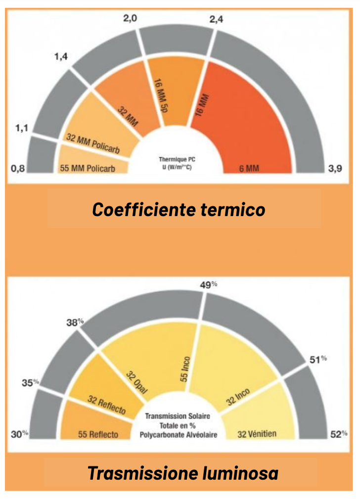 Coefficient thermique et transmission solaire